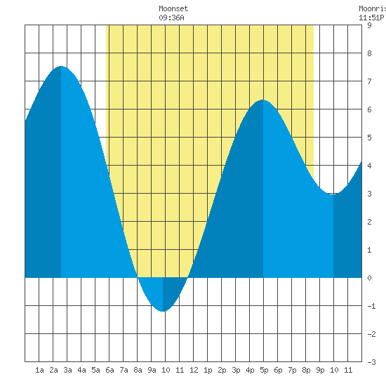 Seaplane Harbor tide chart for Tuesday, June 25, 2024