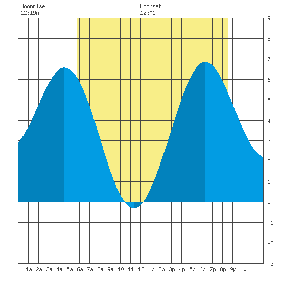Seaplane Harbor tide chart for Thursday, June 27, 2024