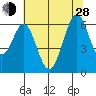 Seaplane Harbor tide chart for Friday, June 28, 2024