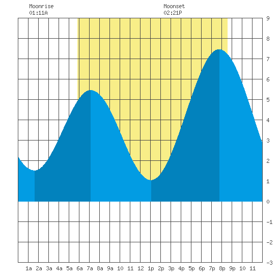 Seaplane Harbor tide chart for Saturday, June 29, 2024