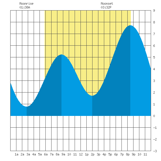Seaplane Harbor tide chart for Sunday, June 30, 2024