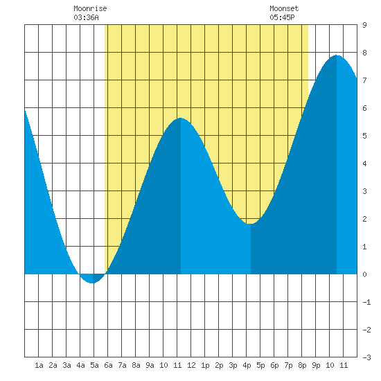 Seaplane Harbor tide chart for Monday, June 3, 2024