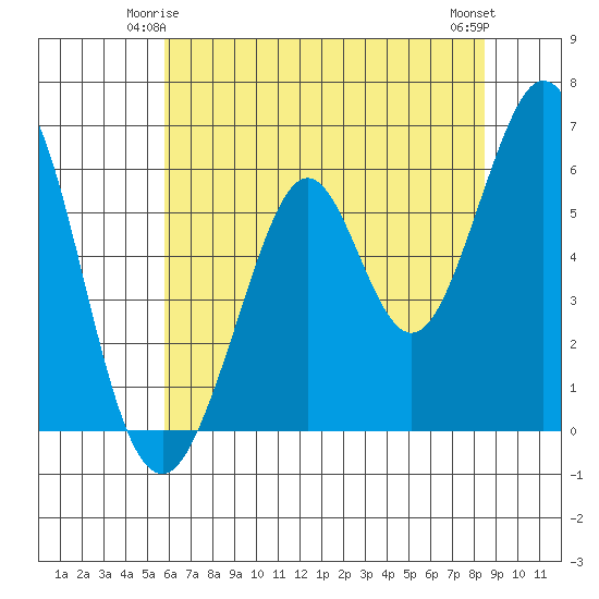 Seaplane Harbor tide chart for Tuesday, June 4, 2024