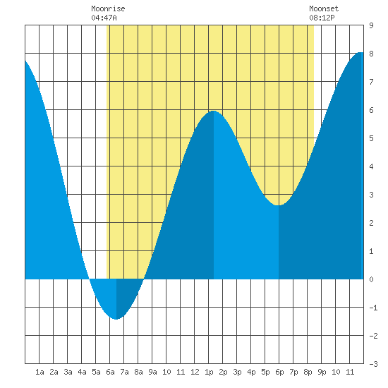 Seaplane Harbor tide chart for Wednesday, June 5, 2024