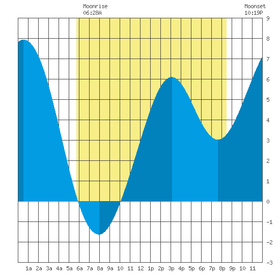 Seaplane Harbor tide chart for Friday, June 7, 2024