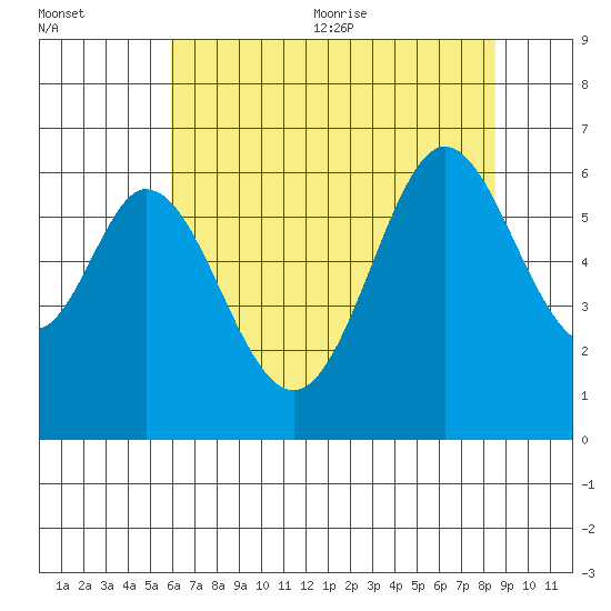 Seaplane Harbor tide chart for Friday, July 12, 2024