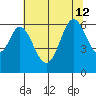 Seaplane Harbor tide chart for Friday, July 12, 2024