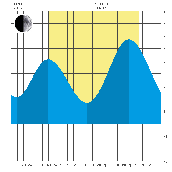 Seaplane Harbor tide chart for Saturday, July 13, 2024