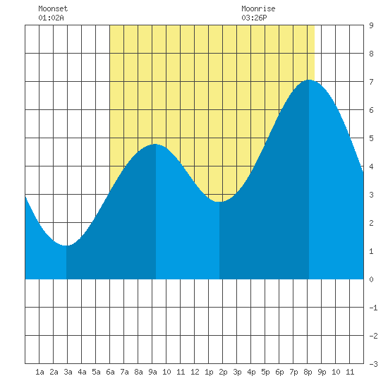 Seaplane Harbor tide chart for Monday, July 15, 2024
