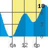 Seaplane Harbor tide chart for Thursday, July 18, 2024