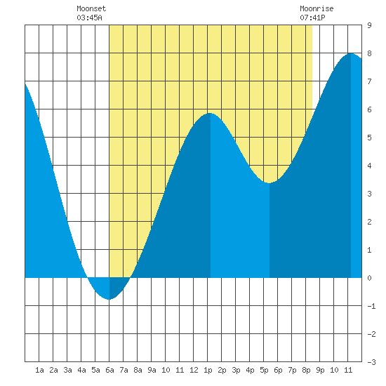 Seaplane Harbor tide chart for Friday, July 19, 2024