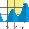 Seaplane Harbor tide chart for Monday, July 1, 2024