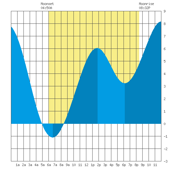 Seaplane Harbor tide chart for Saturday, July 20, 2024