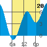 Seaplane Harbor tide chart for Saturday, July 20, 2024