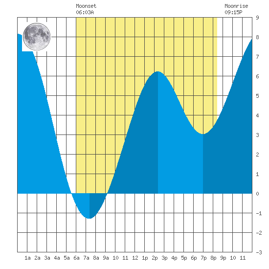 Seaplane Harbor tide chart for Sunday, July 21, 2024