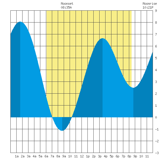 Seaplane Harbor tide chart for Tuesday, July 23, 2024