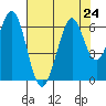Seaplane Harbor tide chart for Wednesday, July 24, 2024