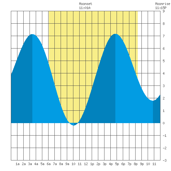 Seaplane Harbor tide chart for Thursday, July 25, 2024