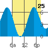 Seaplane Harbor tide chart for Thursday, July 25, 2024