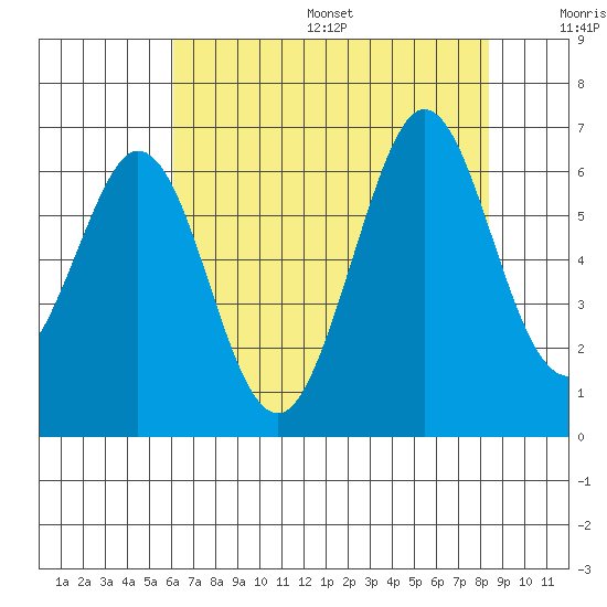 Seaplane Harbor tide chart for Friday, July 26, 2024