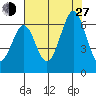 Seaplane Harbor tide chart for Saturday, July 27, 2024
