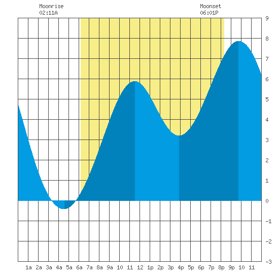 Seaplane Harbor tide chart for Wednesday, July 31, 2024
