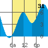 Seaplane Harbor tide chart for Wednesday, July 31, 2024