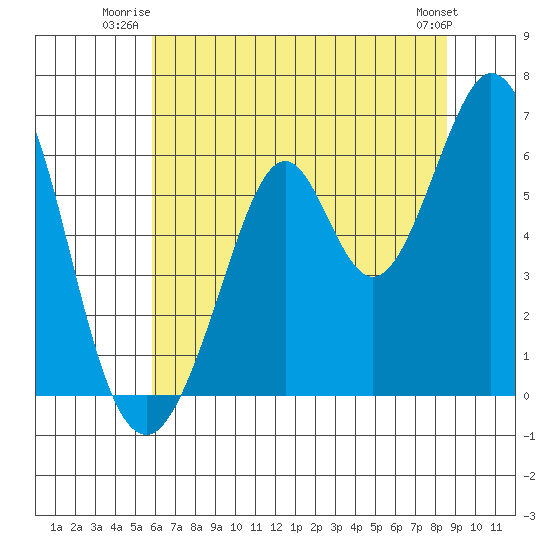 Seaplane Harbor tide chart for Wednesday, July 3, 2024