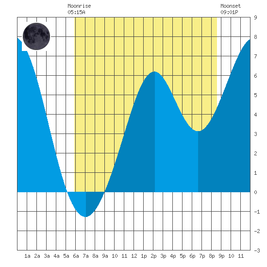 Seaplane Harbor tide chart for Friday, July 5, 2024