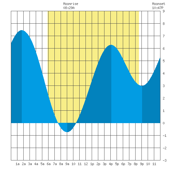 Seaplane Harbor tide chart for Monday, July 8, 2024