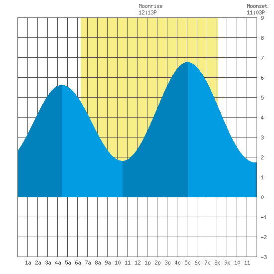 Seaplane Harbor tide chart for Saturday, August 10, 2024