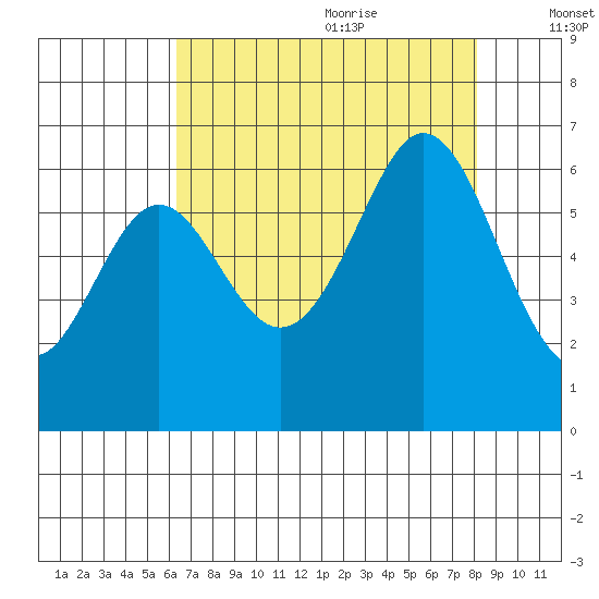 Seaplane Harbor tide chart for Sunday, August 11, 2024