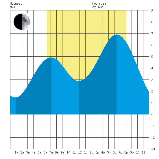 Seaplane Harbor tide chart for Monday, August 12, 2024