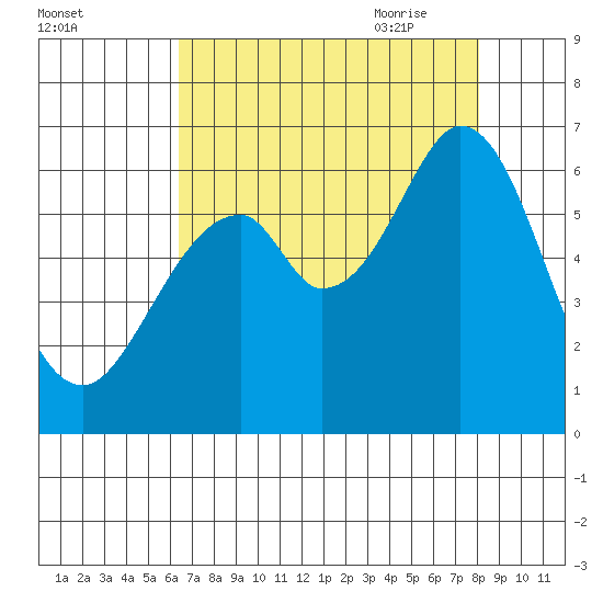 Seaplane Harbor tide chart for Tuesday, August 13, 2024