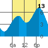Seaplane Harbor tide chart for Tuesday, August 13, 2024