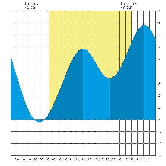 Seaplane Harbor tide chart for Friday, August 16, 2024