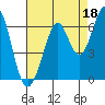Seaplane Harbor tide chart for Sunday, August 18, 2024