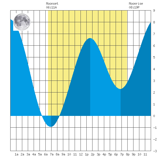 Seaplane Harbor tide chart for Monday, August 19, 2024