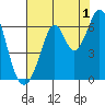 Seaplane Harbor tide chart for Thursday, August 1, 2024