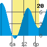 Seaplane Harbor tide chart for Tuesday, August 20, 2024