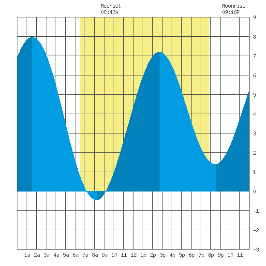 Seaplane Harbor tide chart for Wednesday, August 21, 2024