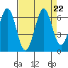 Seaplane Harbor tide chart for Thursday, August 22, 2024