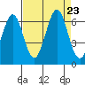 Seaplane Harbor tide chart for Friday, August 23, 2024