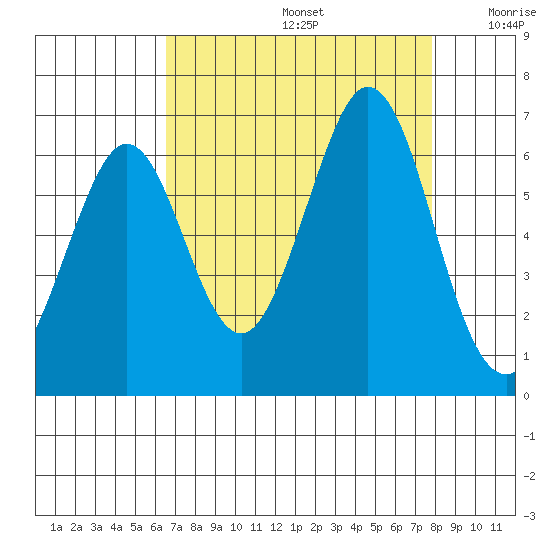 Seaplane Harbor tide chart for Saturday, August 24, 2024