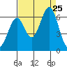 Seaplane Harbor tide chart for Sunday, August 25, 2024