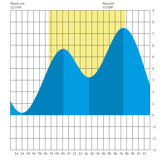 Seaplane Harbor tide chart for Tuesday, August 27, 2024