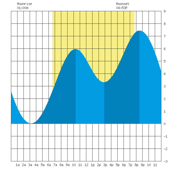 Seaplane Harbor tide chart for Wednesday, August 28, 2024