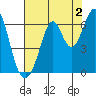 Seaplane Harbor tide chart for Friday, August 2, 2024