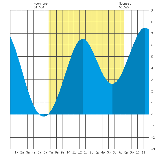 Seaplane Harbor tide chart for Saturday, August 31, 2024