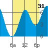 Seaplane Harbor tide chart for Saturday, August 31, 2024